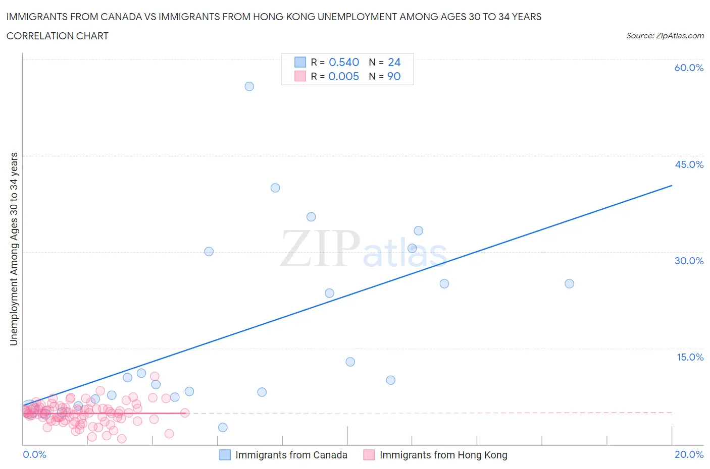 Immigrants from Canada vs Immigrants from Hong Kong Unemployment Among Ages 30 to 34 years