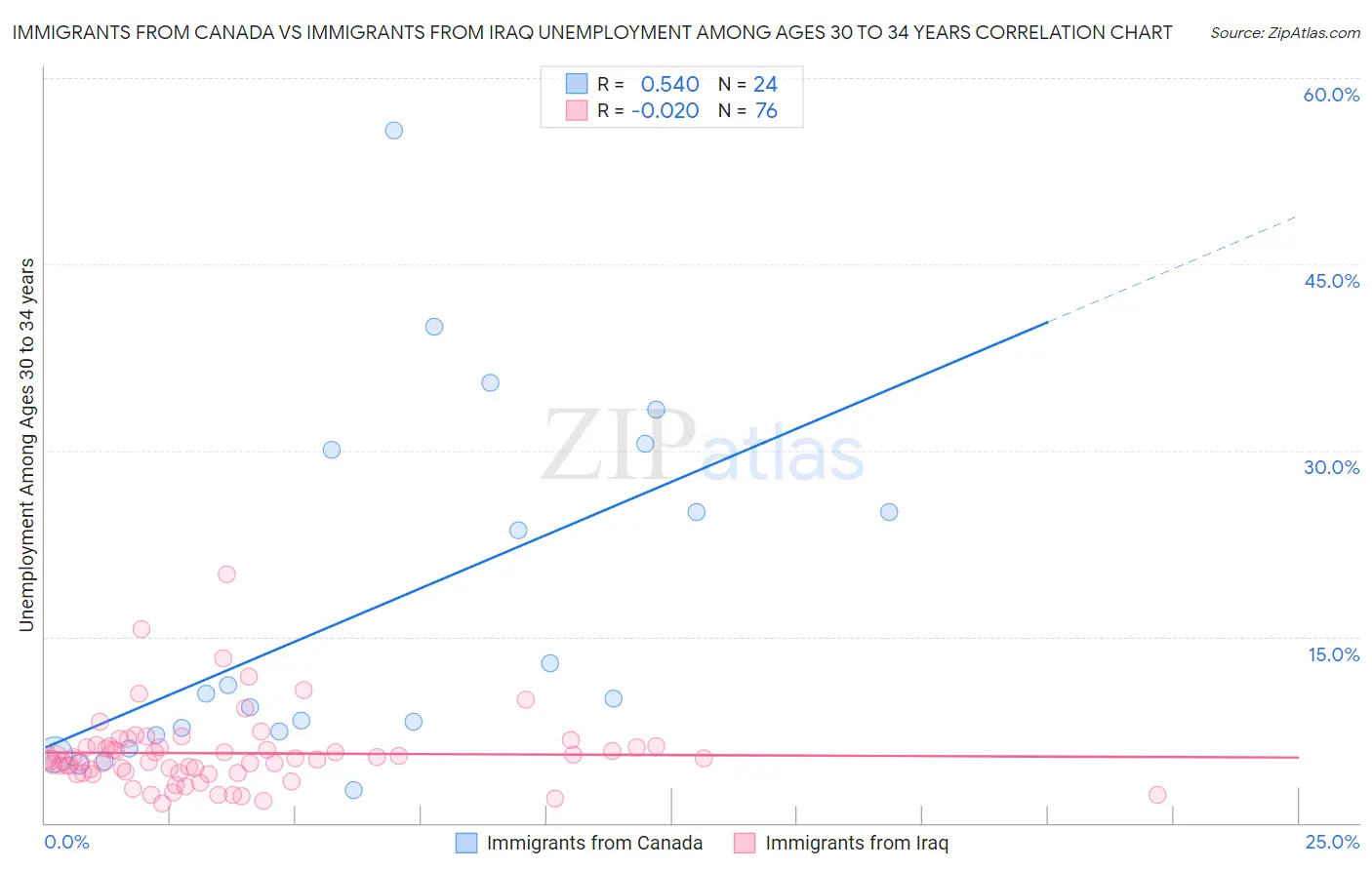 Immigrants from Canada vs Immigrants from Iraq Unemployment Among Ages 30 to 34 years