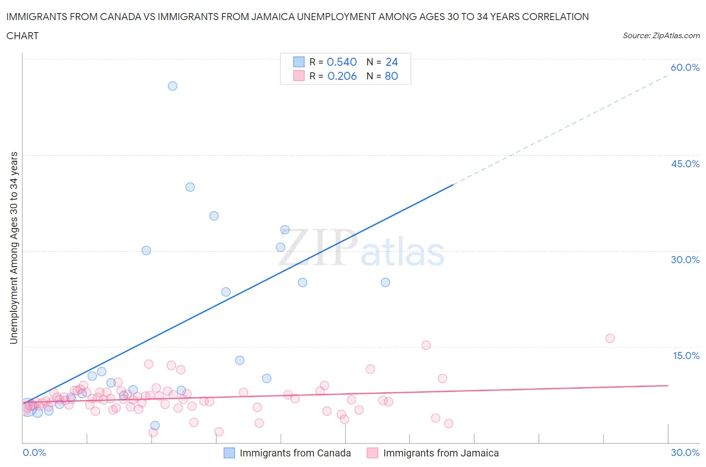 Immigrants from Canada vs Immigrants from Jamaica Unemployment Among Ages 30 to 34 years