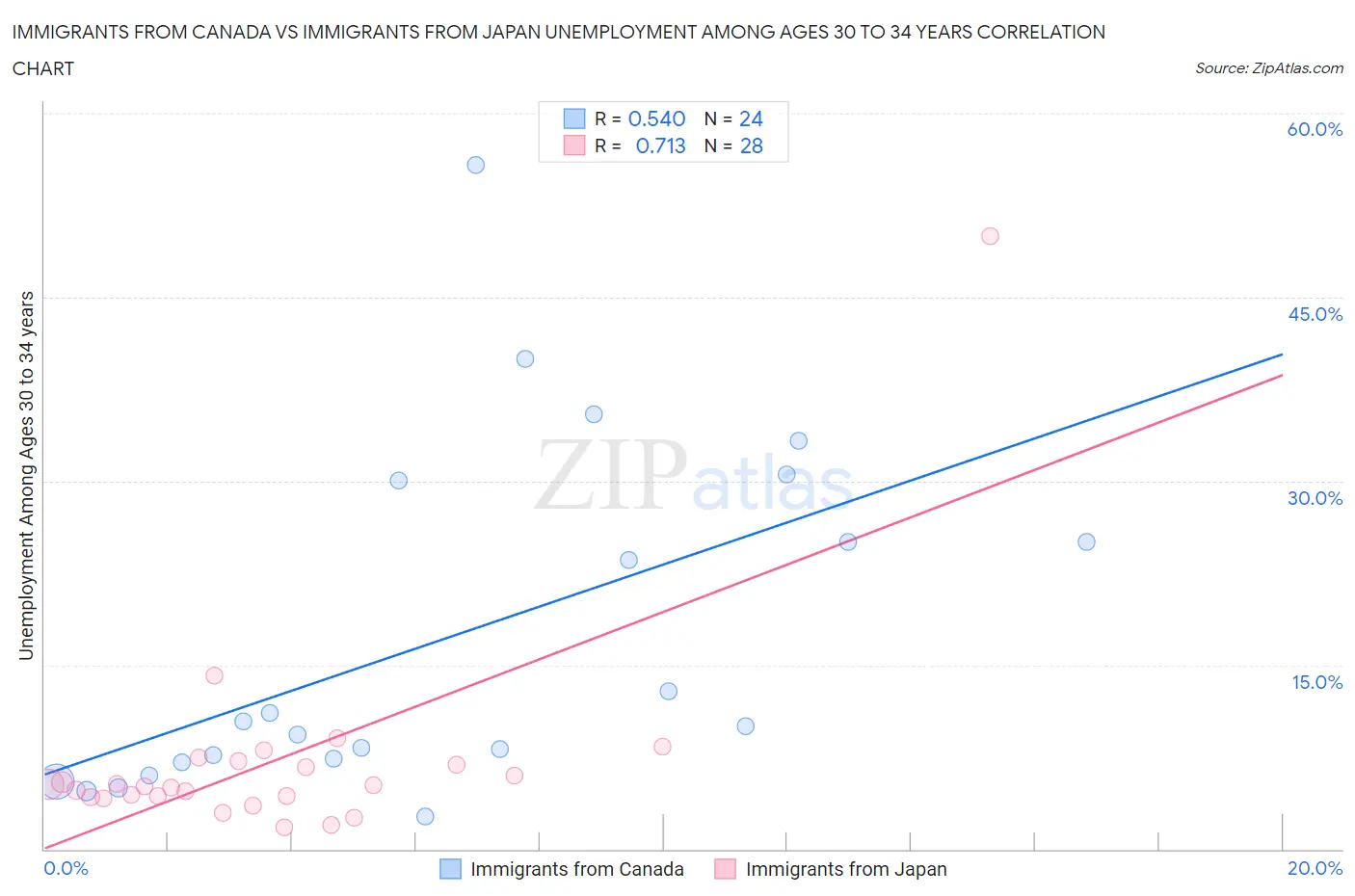 Immigrants from Canada vs Immigrants from Japan Unemployment Among Ages 30 to 34 years