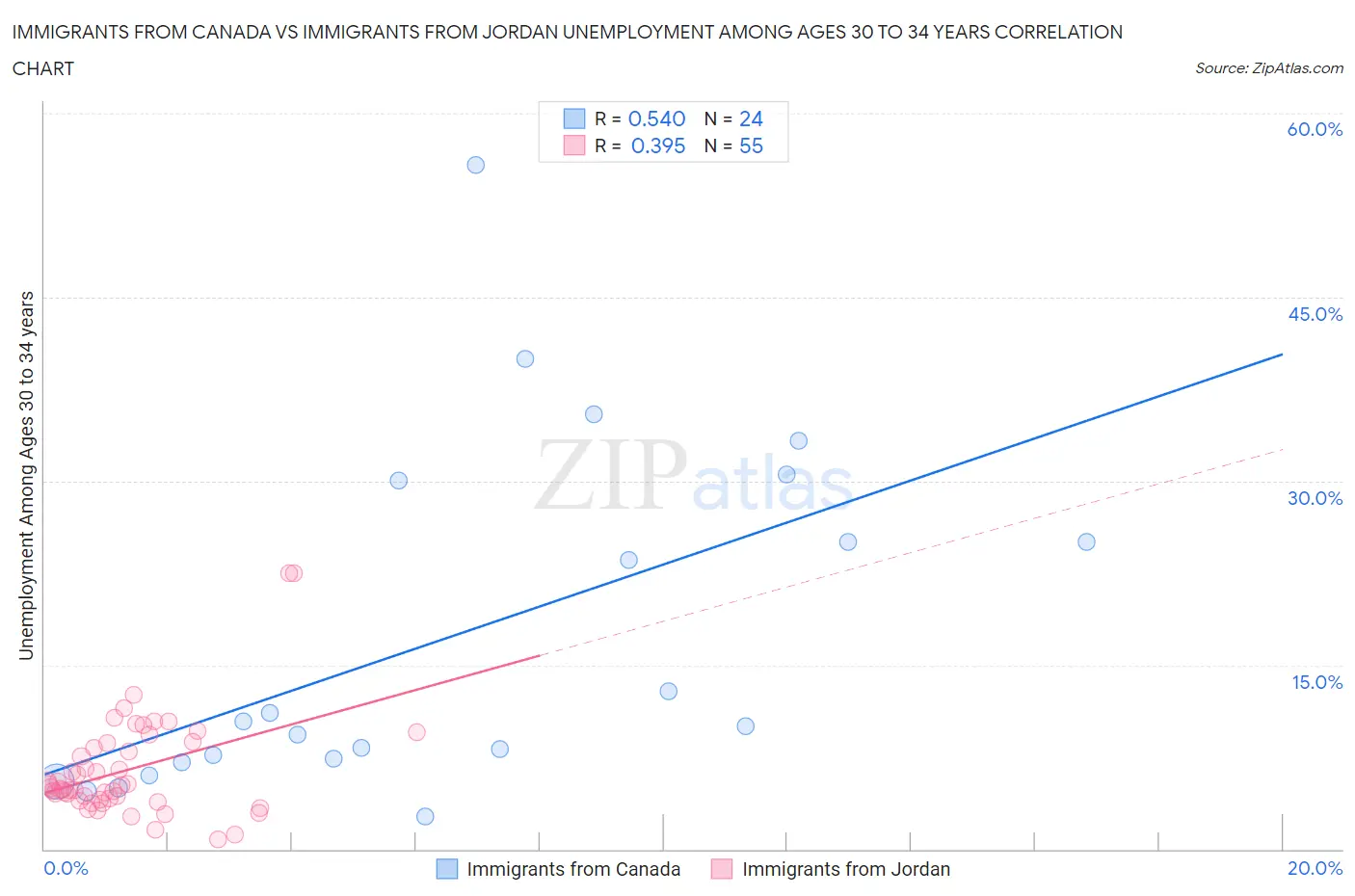 Immigrants from Canada vs Immigrants from Jordan Unemployment Among Ages 30 to 34 years