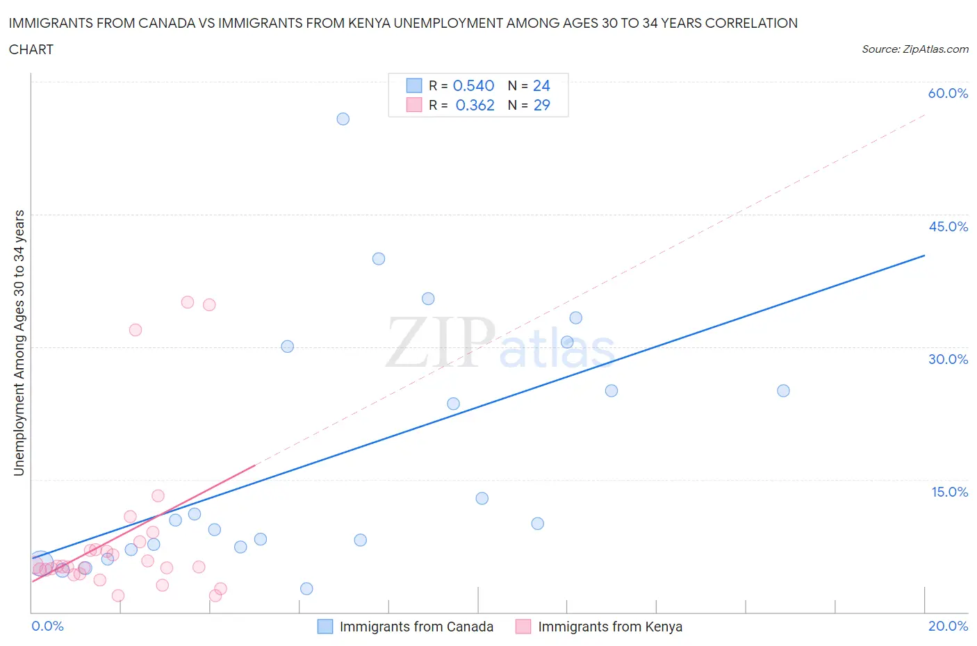 Immigrants from Canada vs Immigrants from Kenya Unemployment Among Ages 30 to 34 years