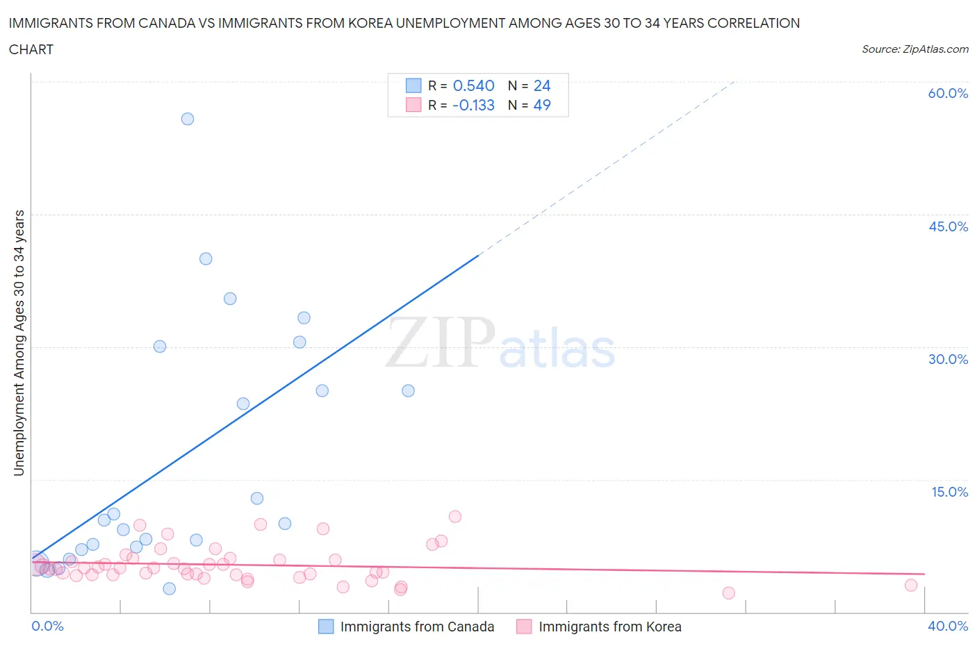 Immigrants from Canada vs Immigrants from Korea Unemployment Among Ages 30 to 34 years