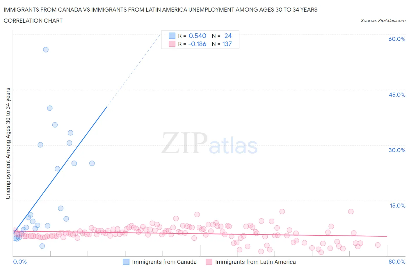 Immigrants from Canada vs Immigrants from Latin America Unemployment Among Ages 30 to 34 years