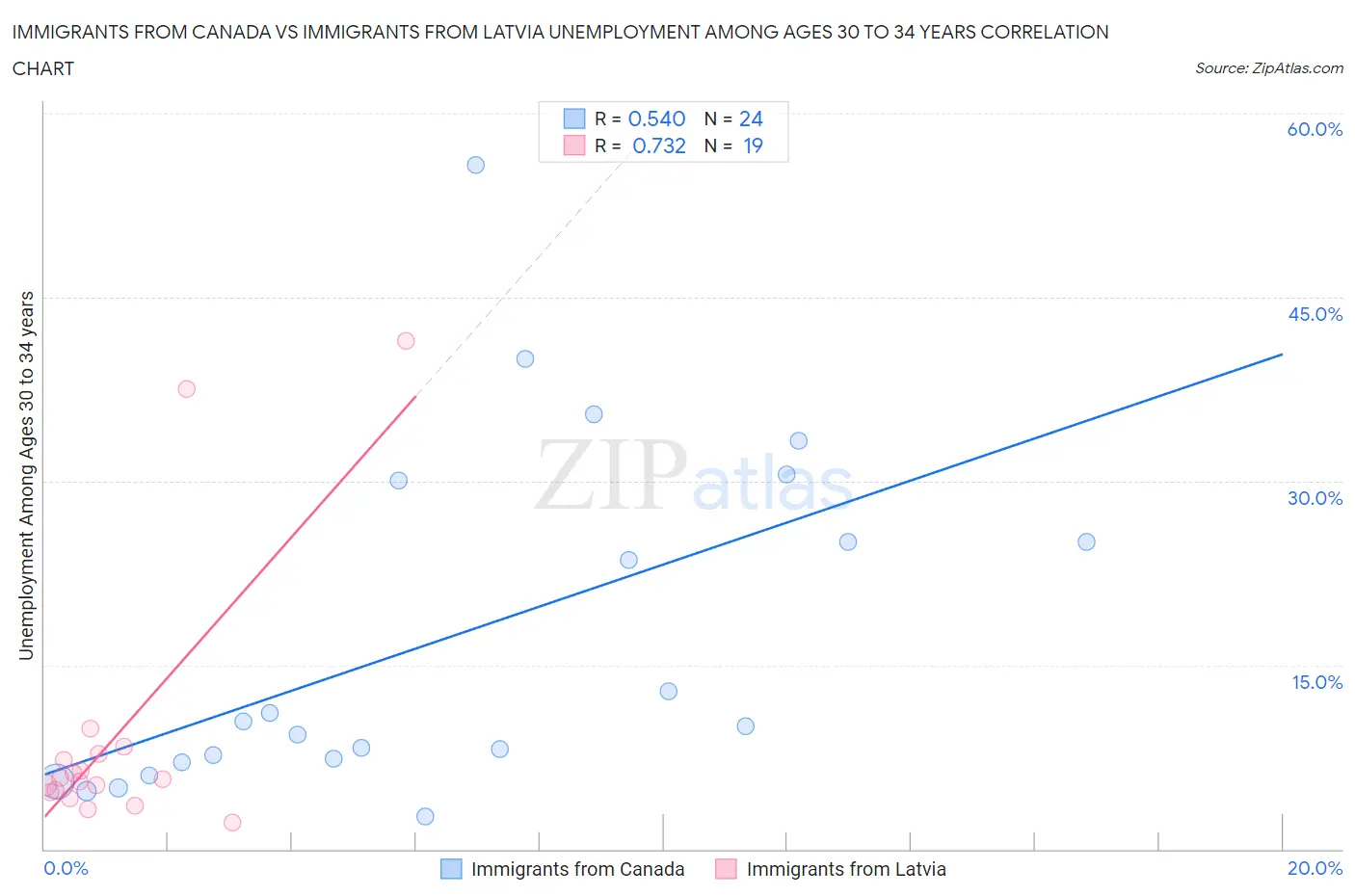 Immigrants from Canada vs Immigrants from Latvia Unemployment Among Ages 30 to 34 years
