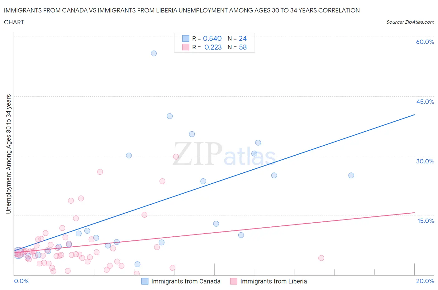 Immigrants from Canada vs Immigrants from Liberia Unemployment Among Ages 30 to 34 years