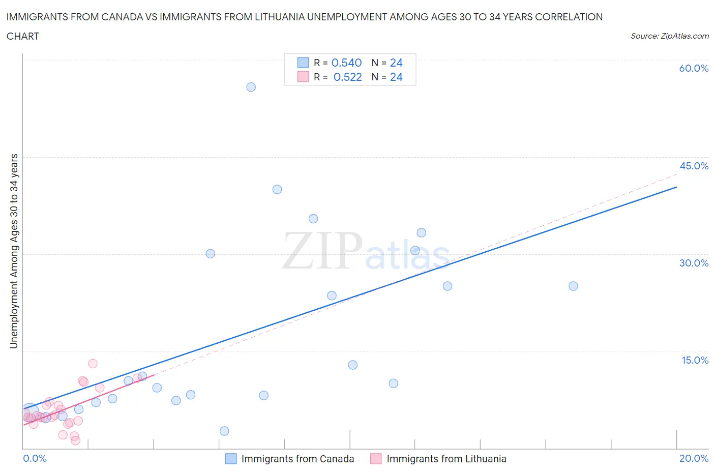 Immigrants from Canada vs Immigrants from Lithuania Unemployment Among Ages 30 to 34 years