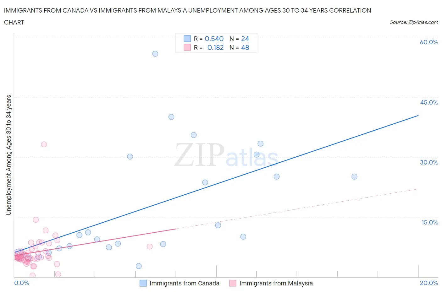 Immigrants from Canada vs Immigrants from Malaysia Unemployment Among Ages 30 to 34 years
