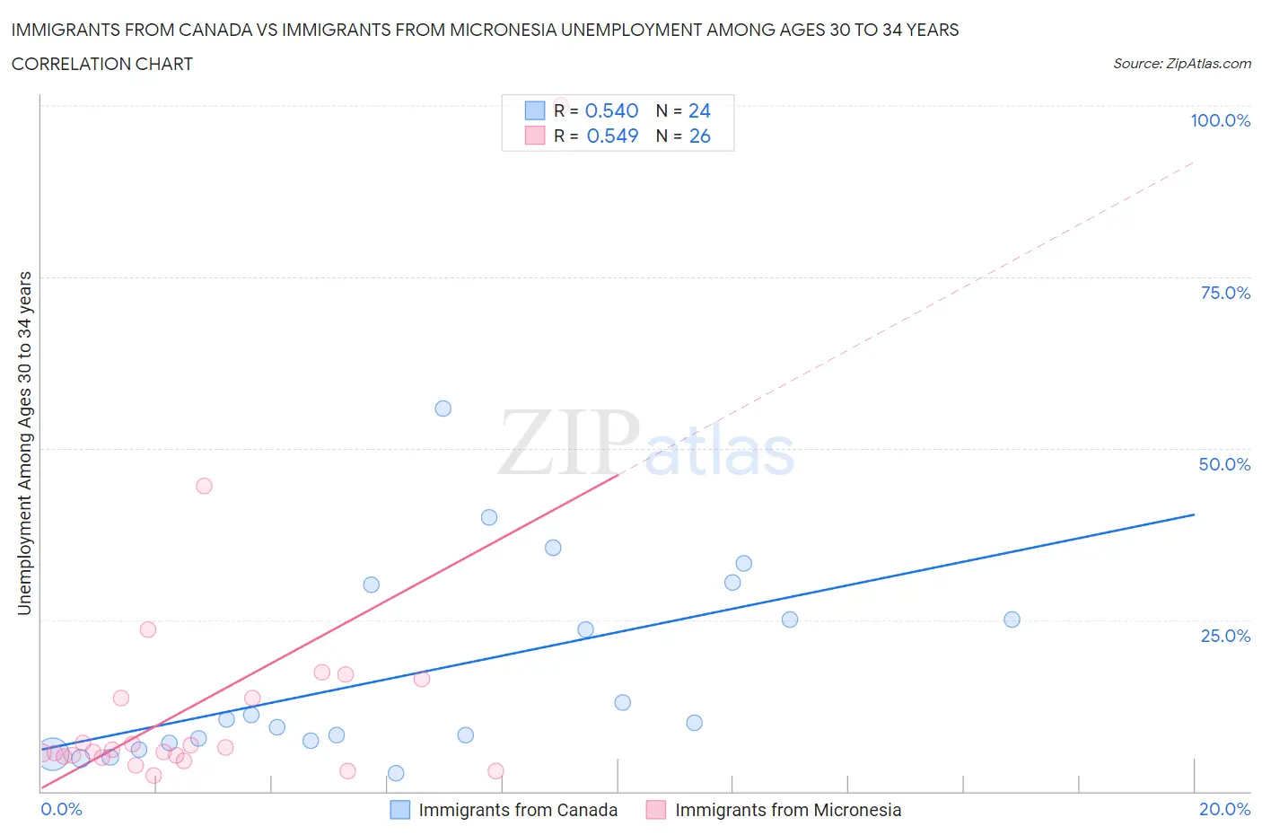 Immigrants from Canada vs Immigrants from Micronesia Unemployment Among Ages 30 to 34 years