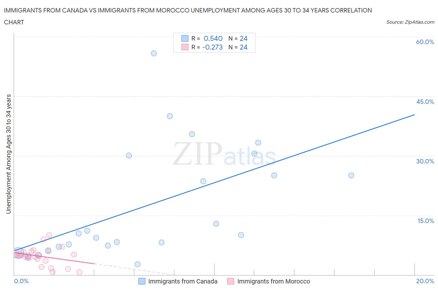 Immigrants from Canada vs Immigrants from Morocco Unemployment Among Ages 30 to 34 years
