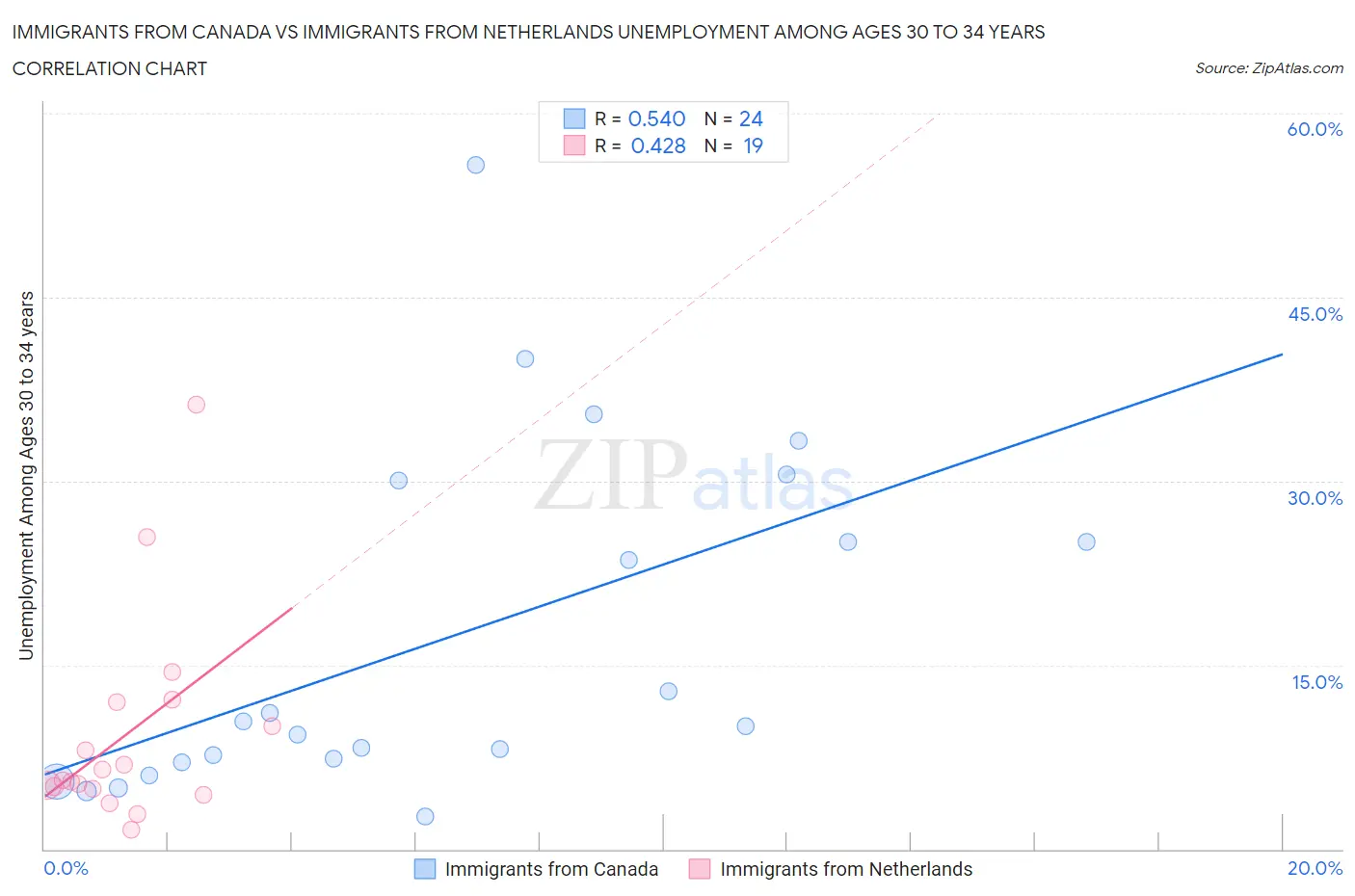 Immigrants from Canada vs Immigrants from Netherlands Unemployment Among Ages 30 to 34 years