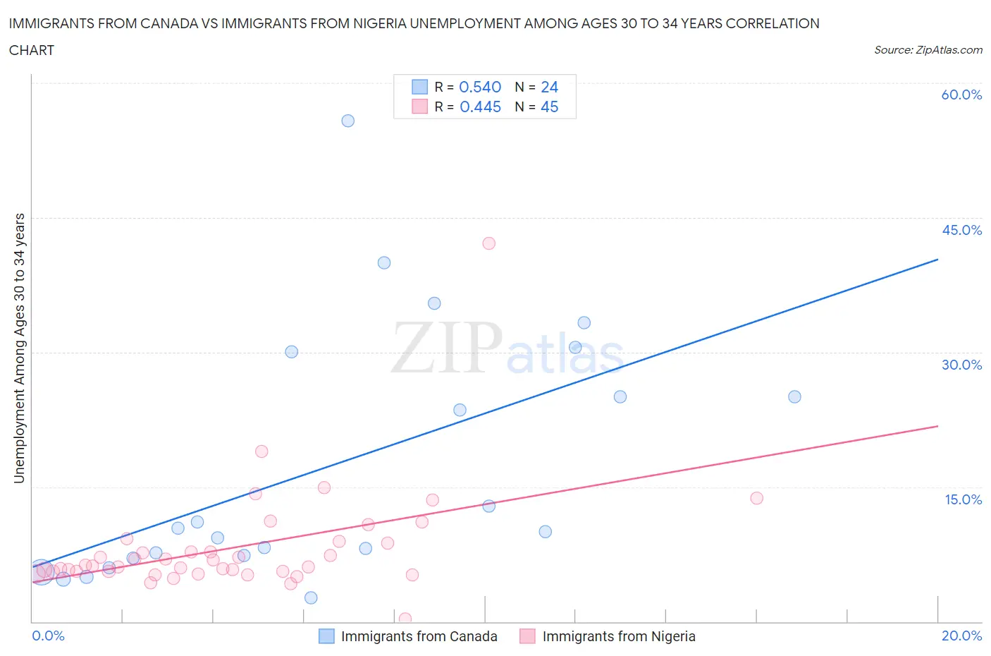 Immigrants from Canada vs Immigrants from Nigeria Unemployment Among Ages 30 to 34 years