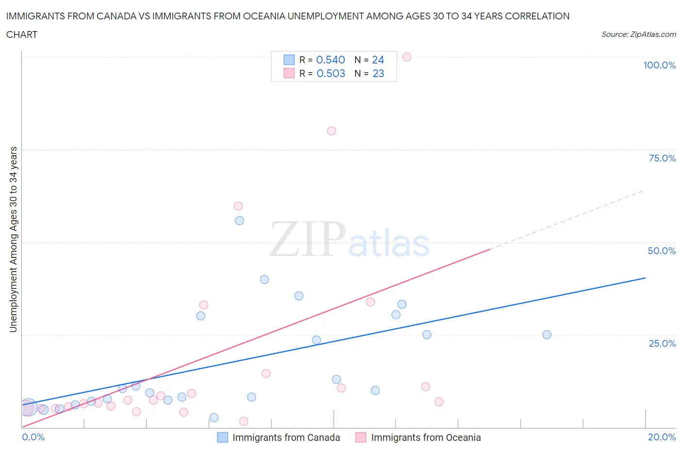 Immigrants from Canada vs Immigrants from Oceania Unemployment Among Ages 30 to 34 years