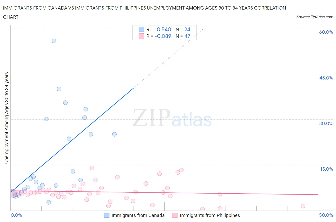 Immigrants from Canada vs Immigrants from Philippines Unemployment Among Ages 30 to 34 years