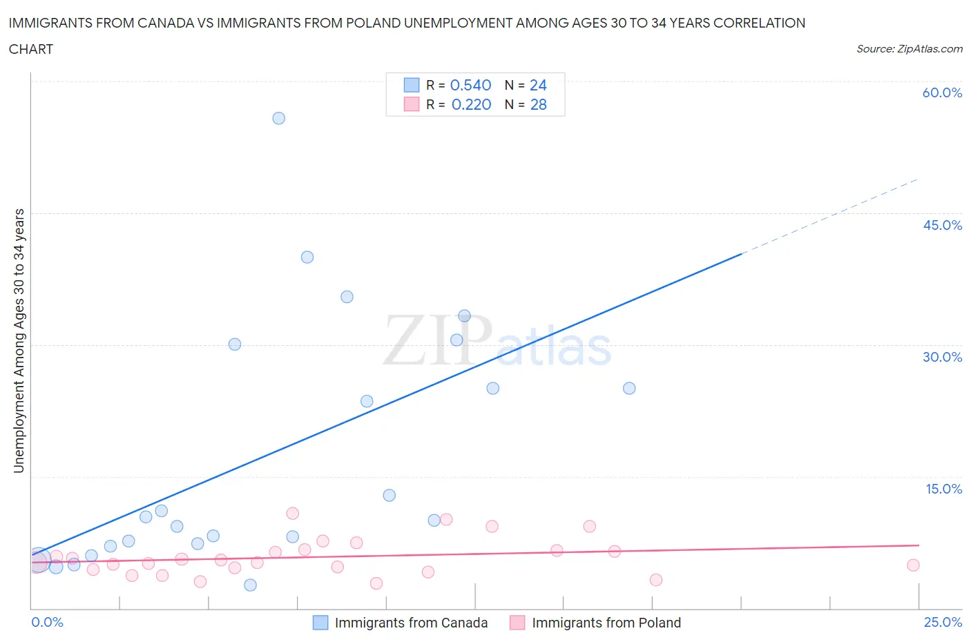 Immigrants from Canada vs Immigrants from Poland Unemployment Among Ages 30 to 34 years