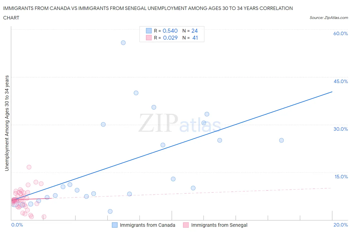 Immigrants from Canada vs Immigrants from Senegal Unemployment Among Ages 30 to 34 years