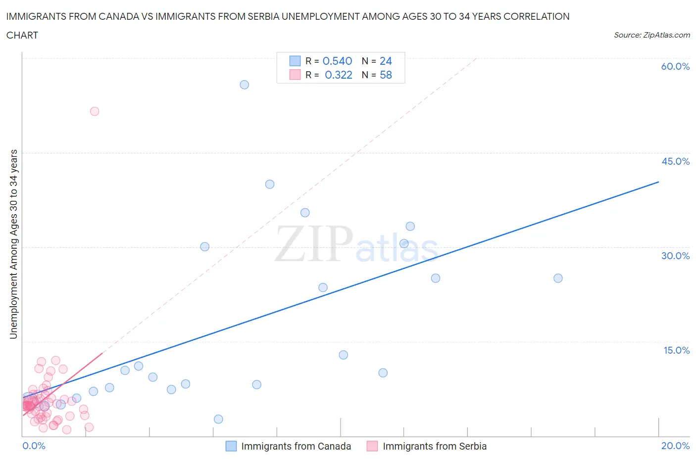 Immigrants from Canada vs Immigrants from Serbia Unemployment Among Ages 30 to 34 years