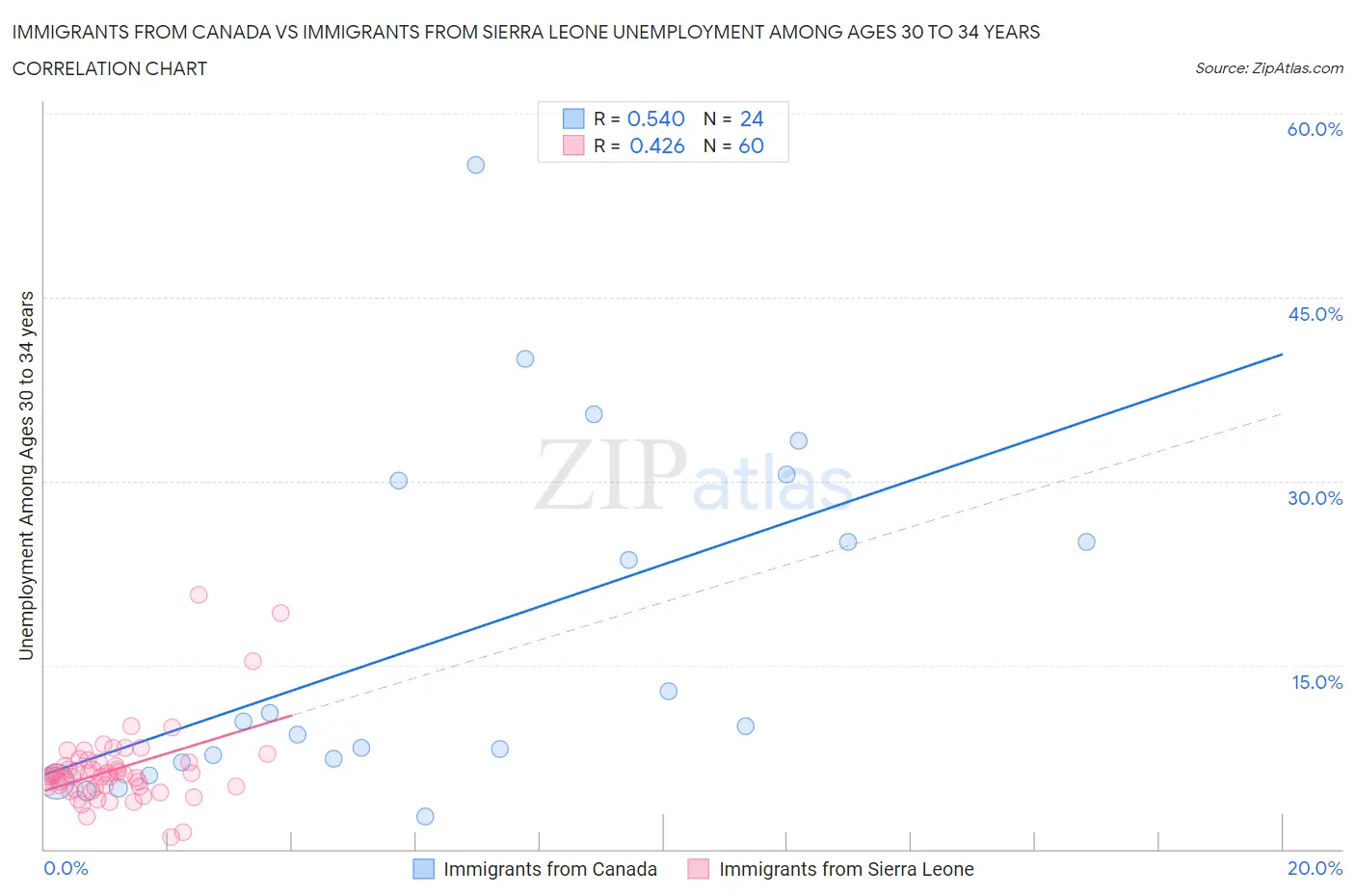 Immigrants from Canada vs Immigrants from Sierra Leone Unemployment Among Ages 30 to 34 years
