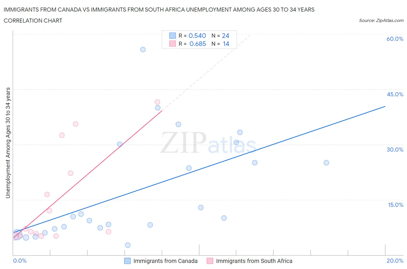 Immigrants from Canada vs Immigrants from South Africa Unemployment Among Ages 30 to 34 years