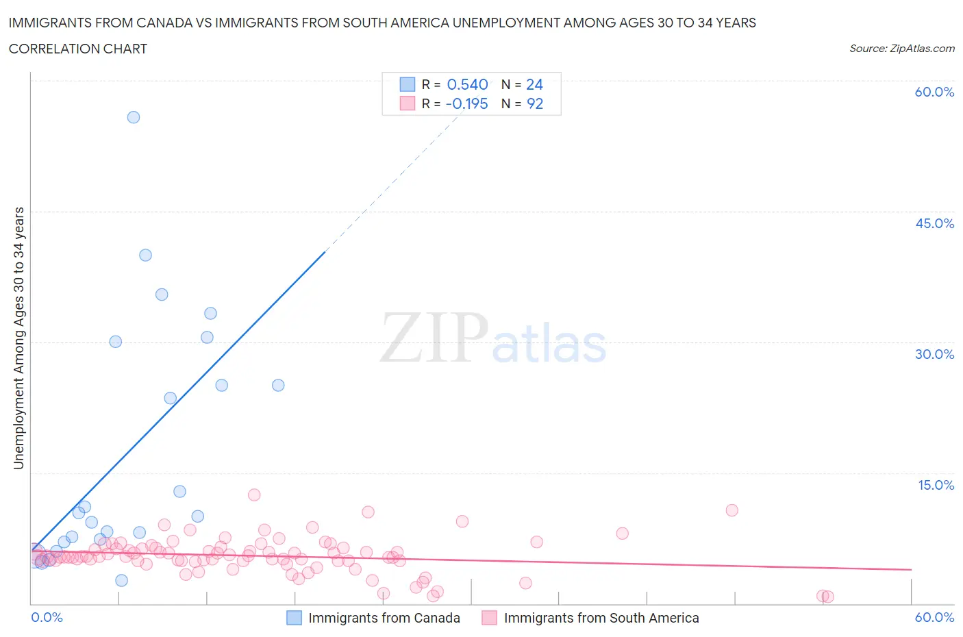 Immigrants from Canada vs Immigrants from South America Unemployment Among Ages 30 to 34 years