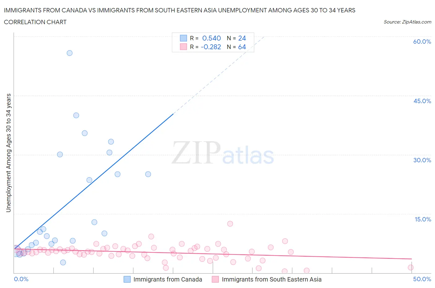 Immigrants from Canada vs Immigrants from South Eastern Asia Unemployment Among Ages 30 to 34 years