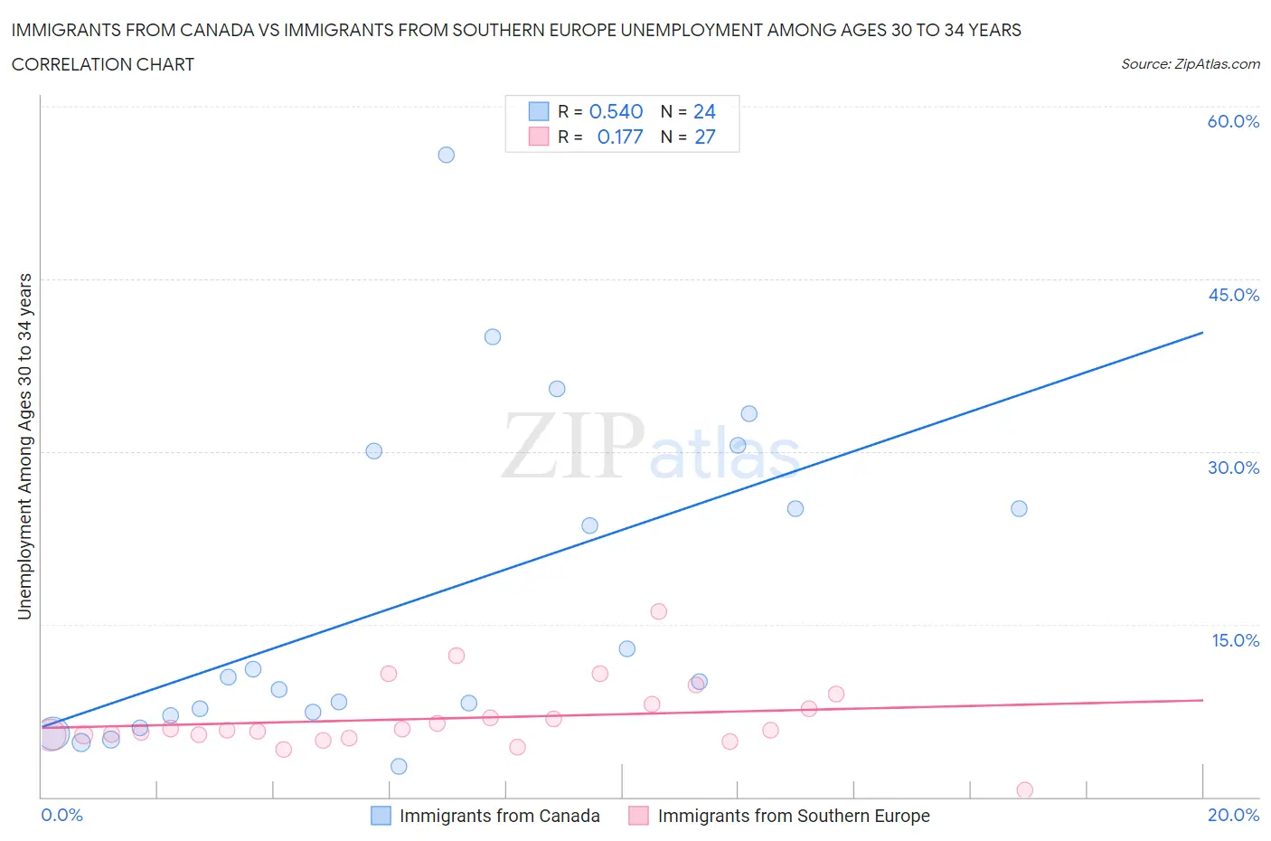 Immigrants from Canada vs Immigrants from Southern Europe Unemployment Among Ages 30 to 34 years