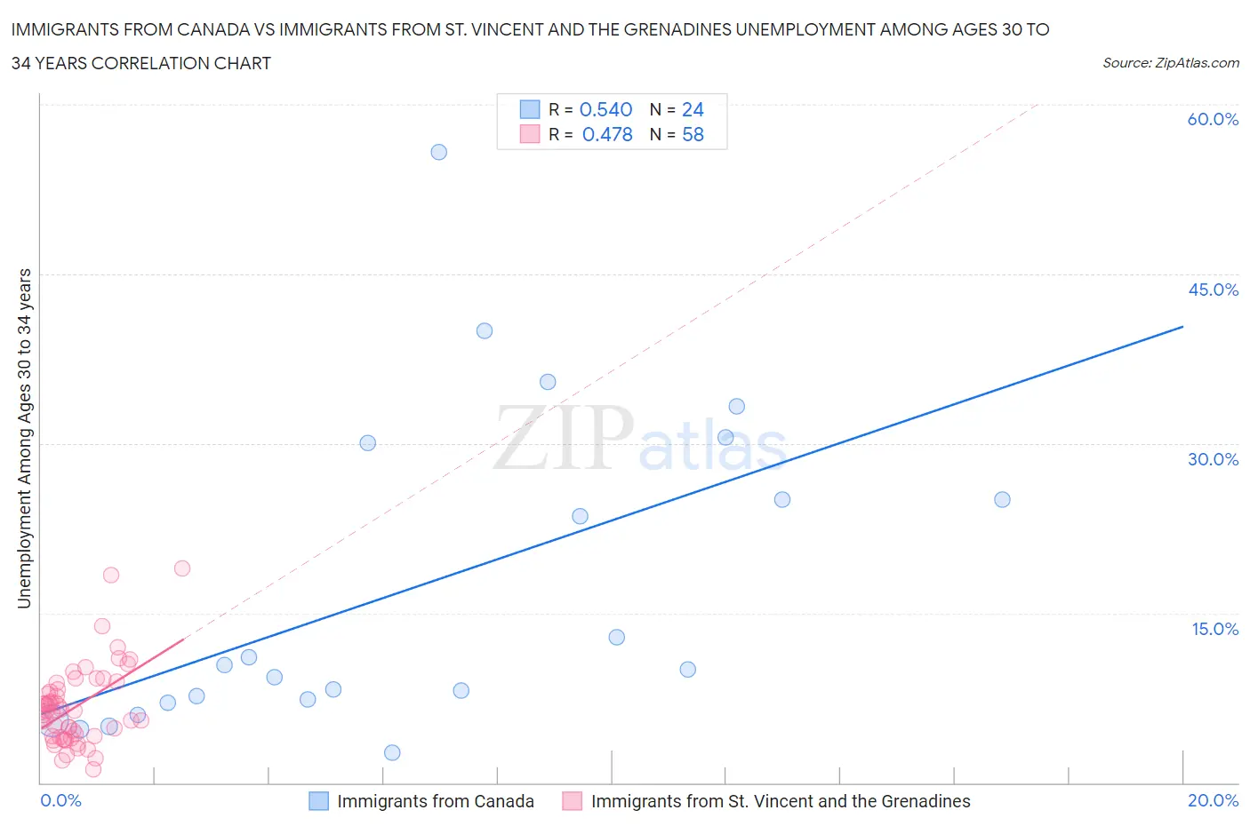 Immigrants from Canada vs Immigrants from St. Vincent and the Grenadines Unemployment Among Ages 30 to 34 years