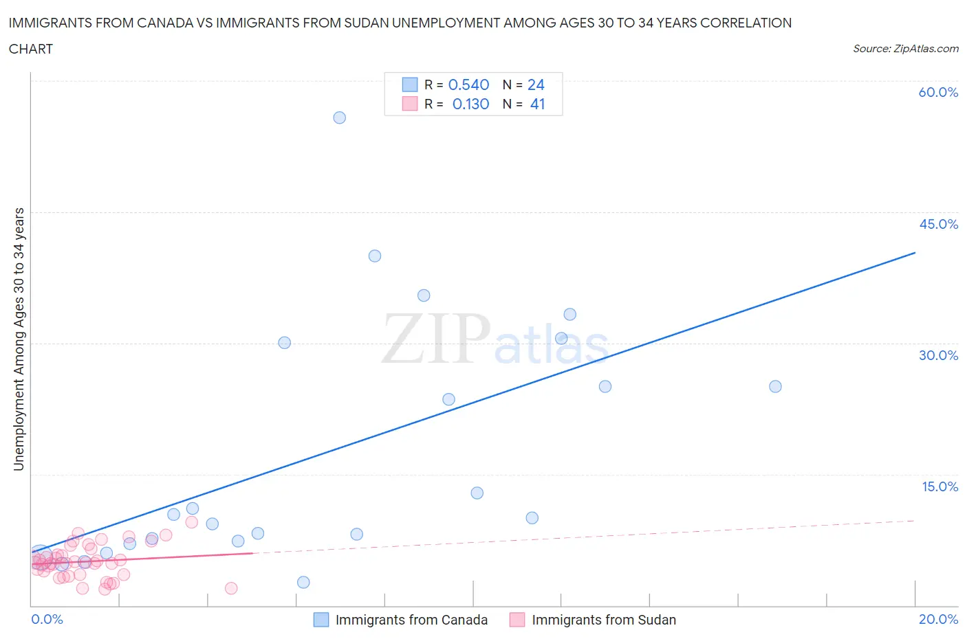 Immigrants from Canada vs Immigrants from Sudan Unemployment Among Ages 30 to 34 years