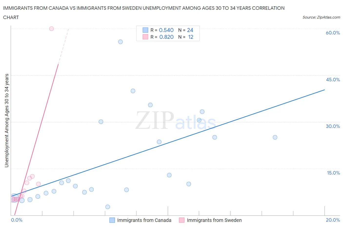 Immigrants from Canada vs Immigrants from Sweden Unemployment Among Ages 30 to 34 years