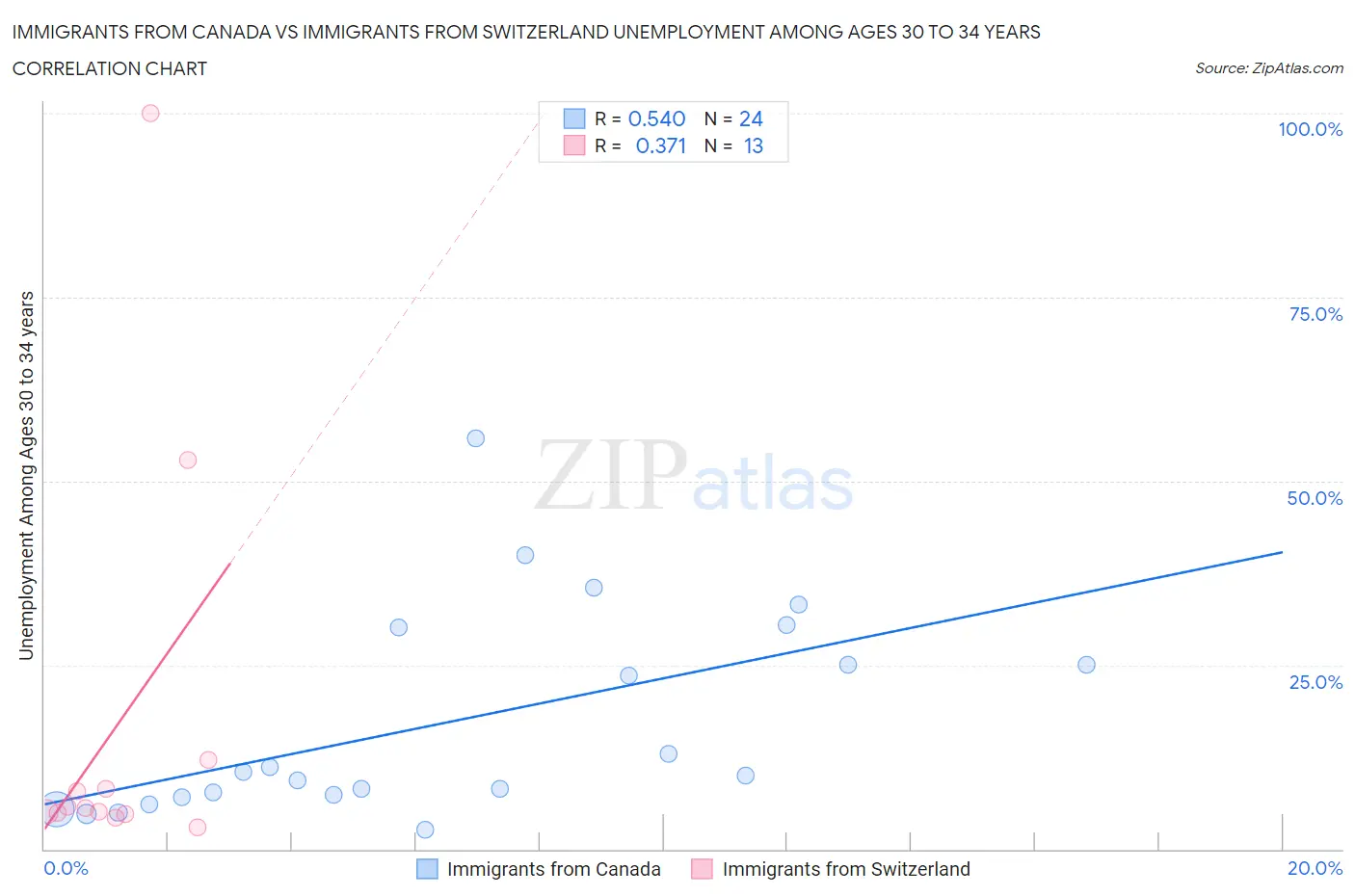 Immigrants from Canada vs Immigrants from Switzerland Unemployment Among Ages 30 to 34 years