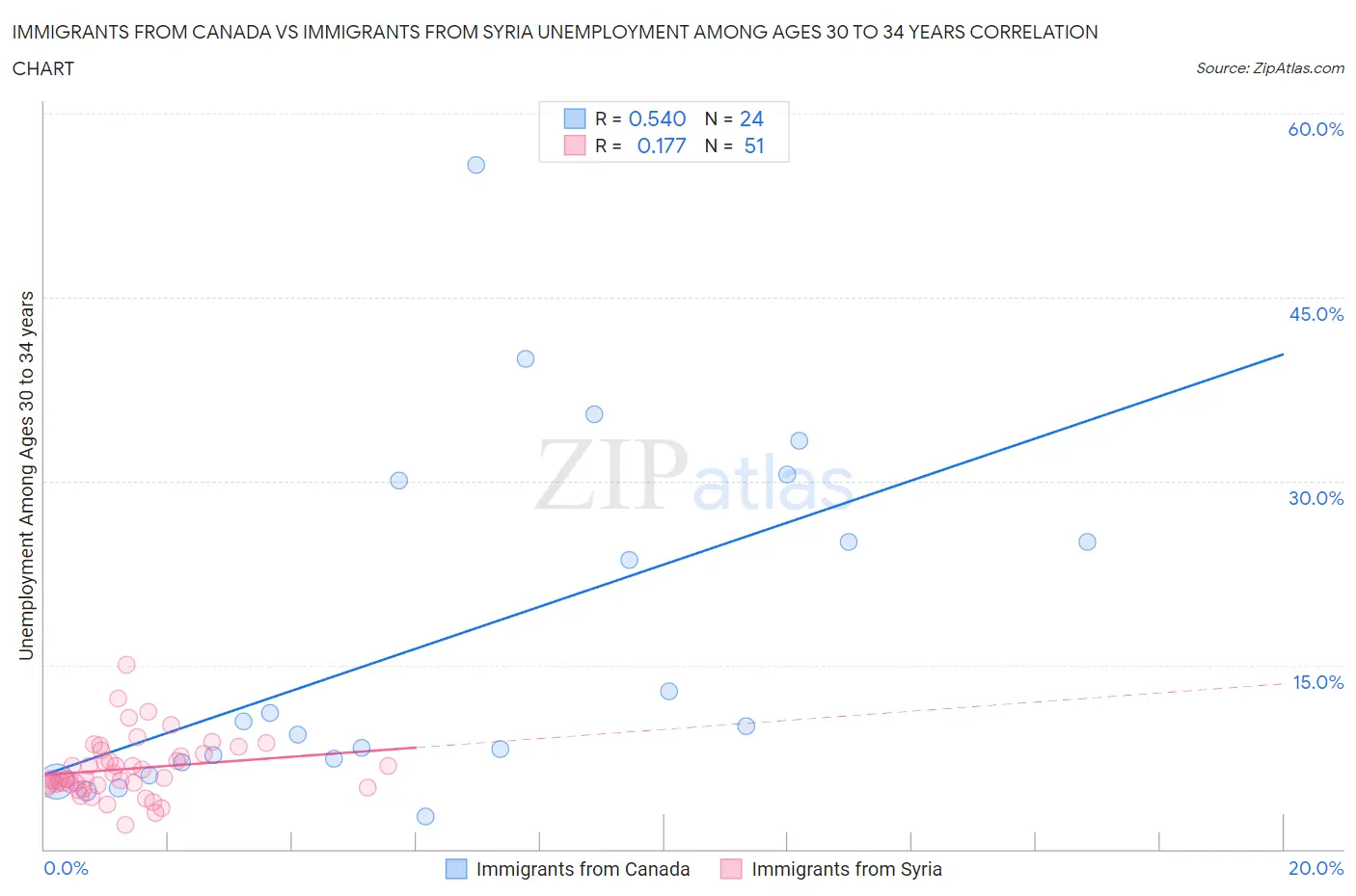 Immigrants from Canada vs Immigrants from Syria Unemployment Among Ages 30 to 34 years