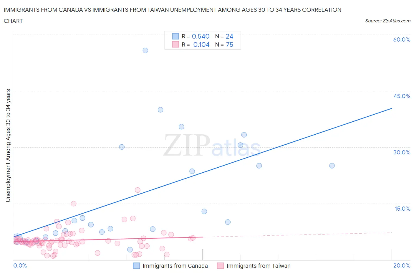 Immigrants from Canada vs Immigrants from Taiwan Unemployment Among Ages 30 to 34 years