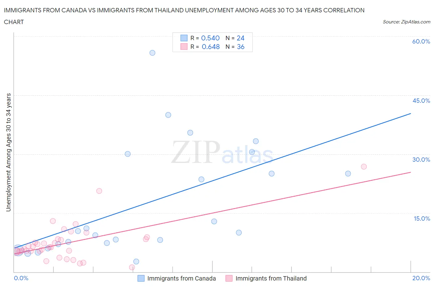 Immigrants from Canada vs Immigrants from Thailand Unemployment Among Ages 30 to 34 years
