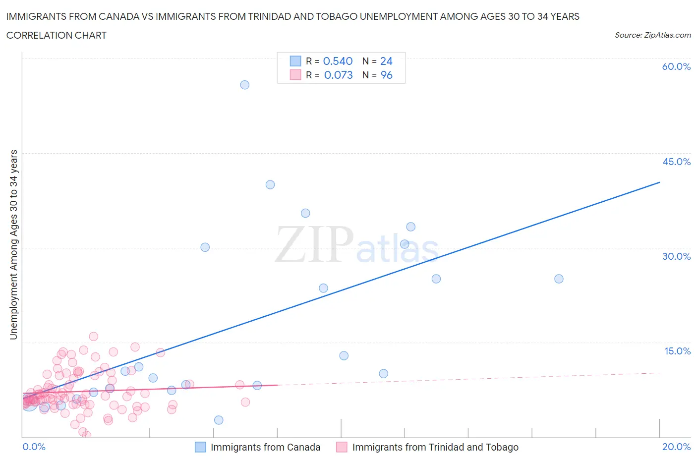 Immigrants from Canada vs Immigrants from Trinidad and Tobago Unemployment Among Ages 30 to 34 years