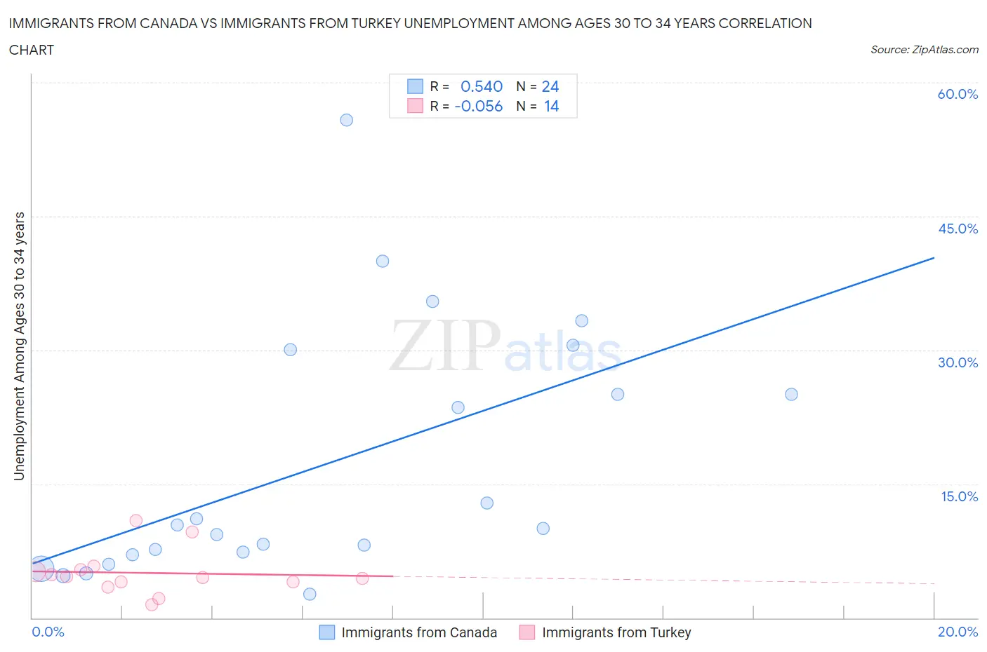 Immigrants from Canada vs Immigrants from Turkey Unemployment Among Ages 30 to 34 years