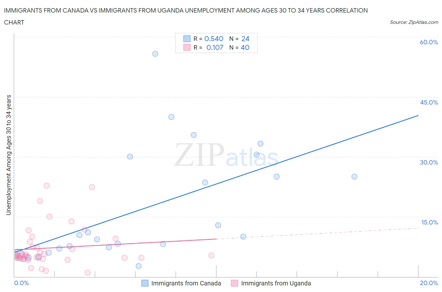 Immigrants from Canada vs Immigrants from Uganda Unemployment Among Ages 30 to 34 years