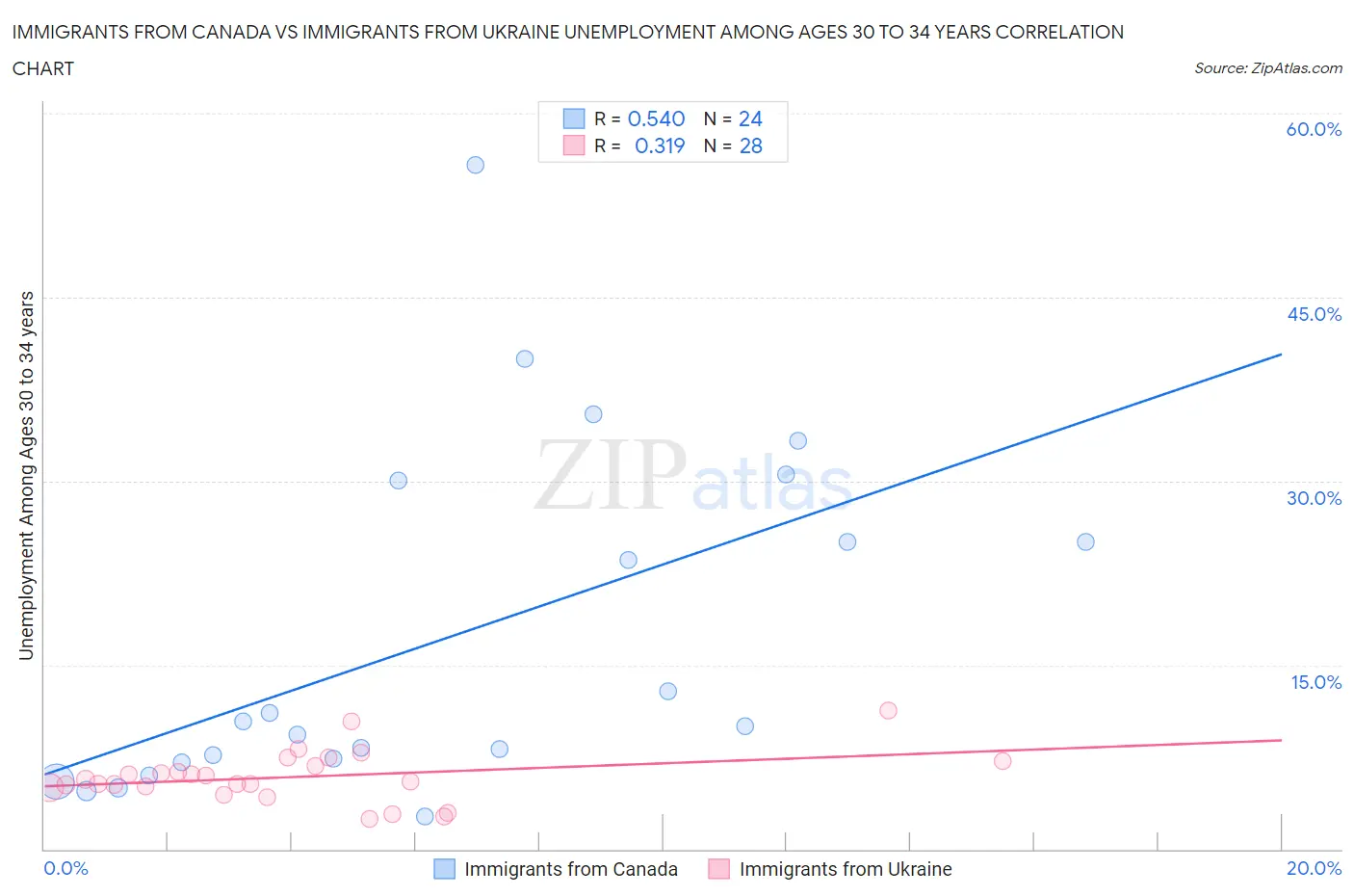 Immigrants from Canada vs Immigrants from Ukraine Unemployment Among Ages 30 to 34 years