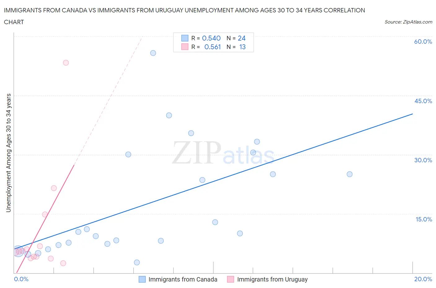 Immigrants from Canada vs Immigrants from Uruguay Unemployment Among Ages 30 to 34 years