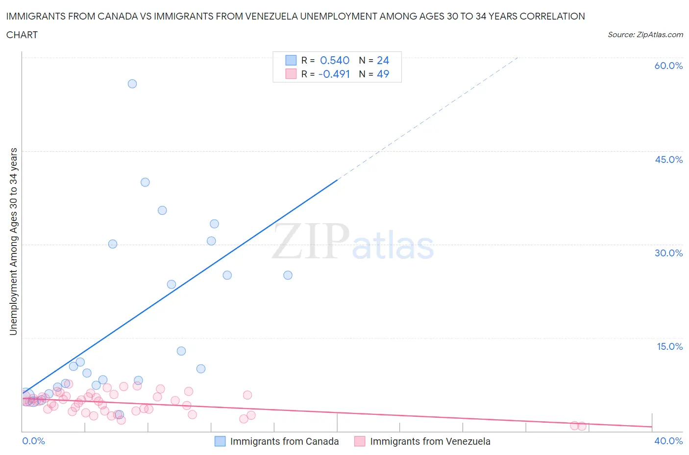 Immigrants from Canada vs Immigrants from Venezuela Unemployment Among Ages 30 to 34 years