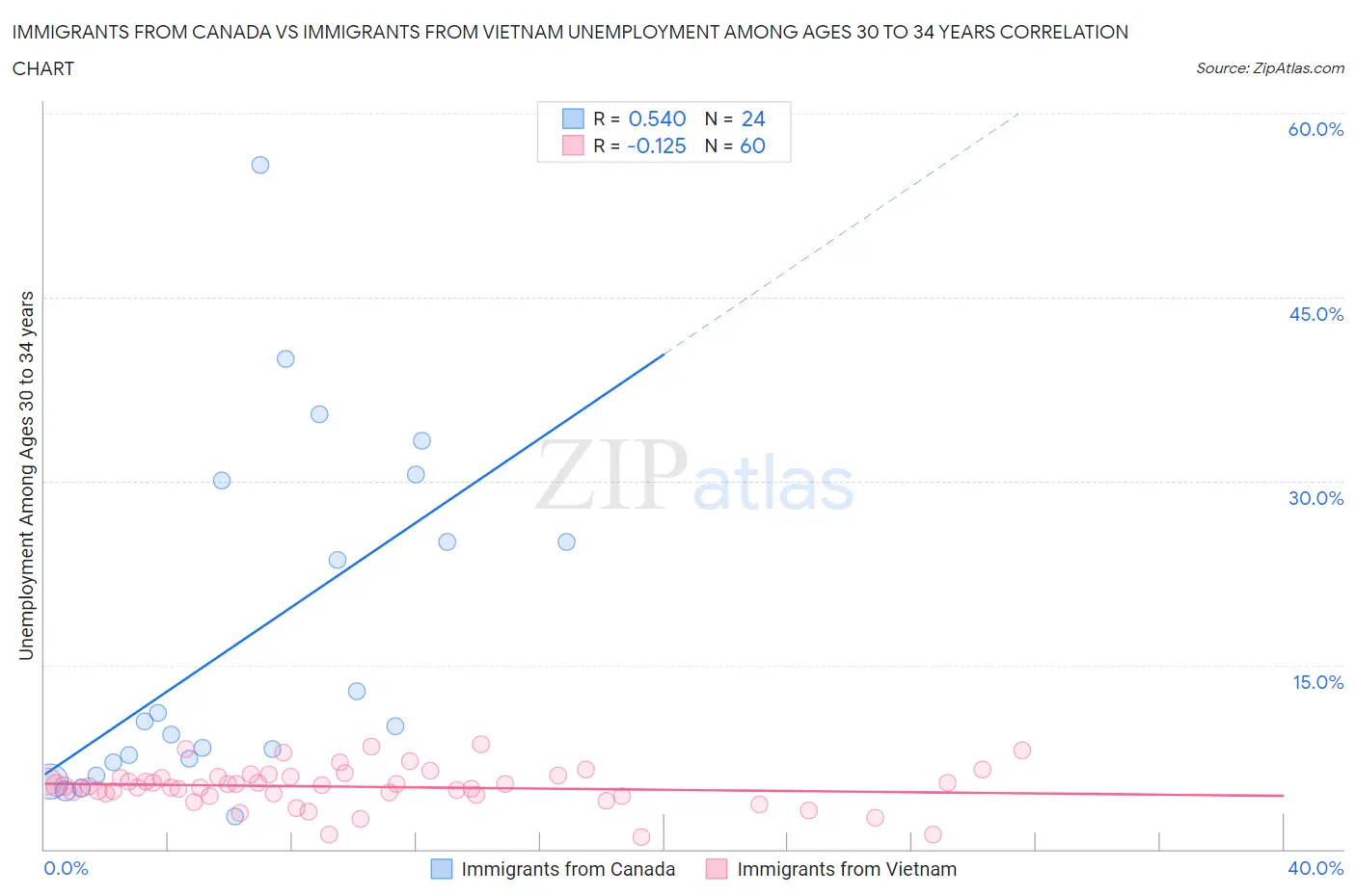 Immigrants from Canada vs Immigrants from Vietnam Unemployment Among Ages 30 to 34 years