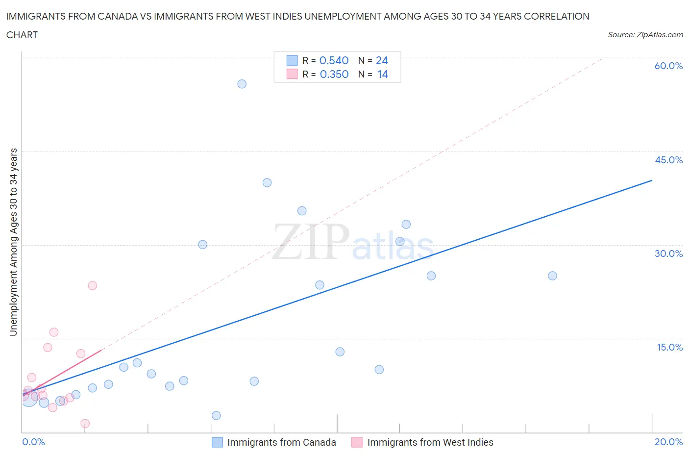 Immigrants from Canada vs Immigrants from West Indies Unemployment Among Ages 30 to 34 years