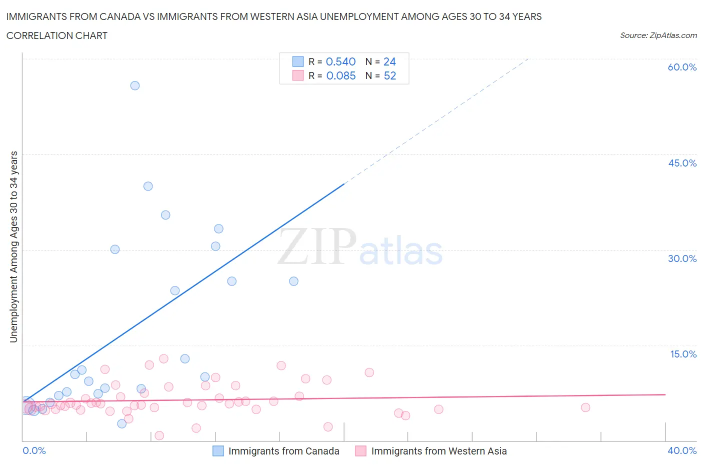 Immigrants from Canada vs Immigrants from Western Asia Unemployment Among Ages 30 to 34 years