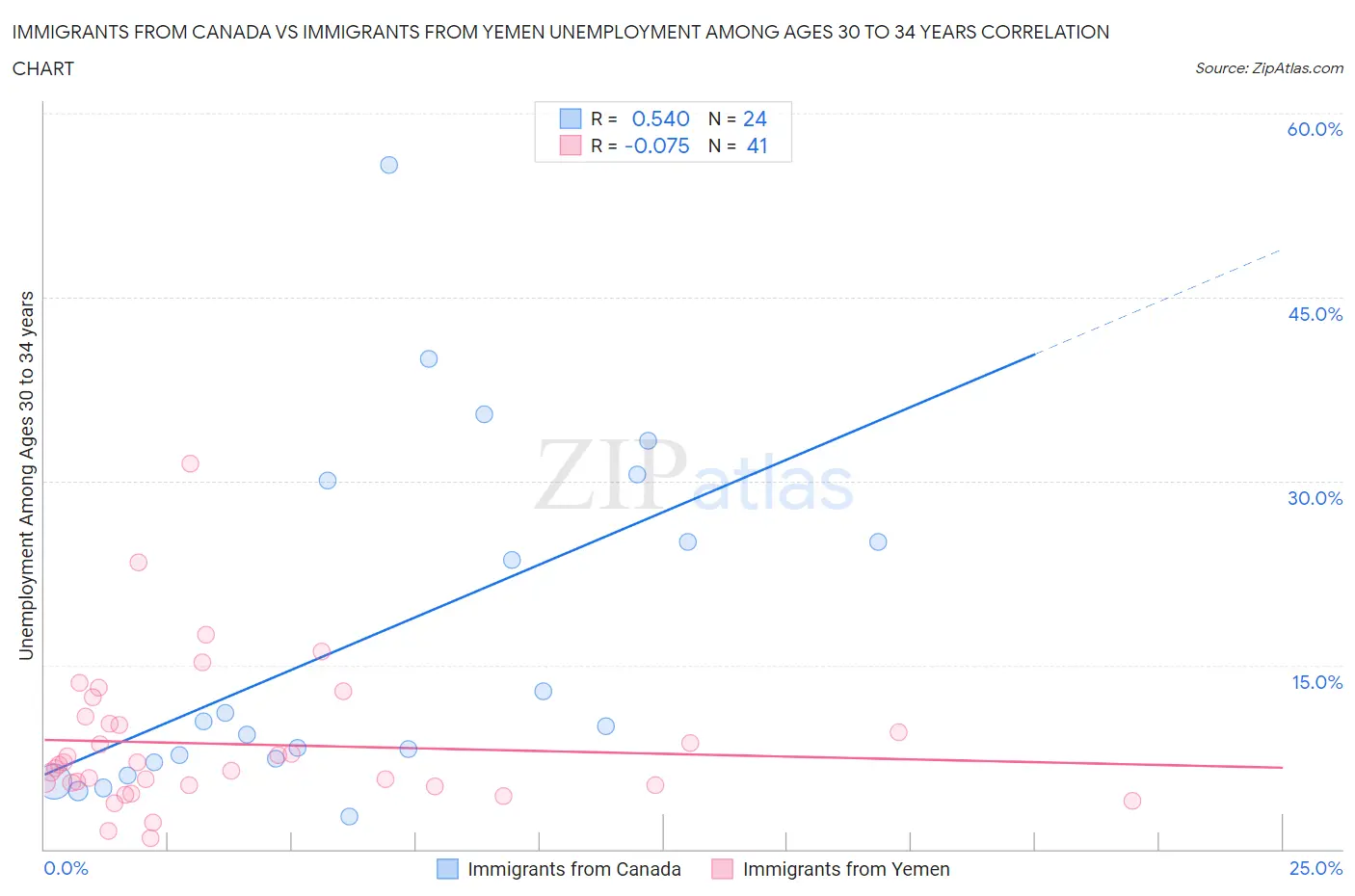 Immigrants from Canada vs Immigrants from Yemen Unemployment Among Ages 30 to 34 years