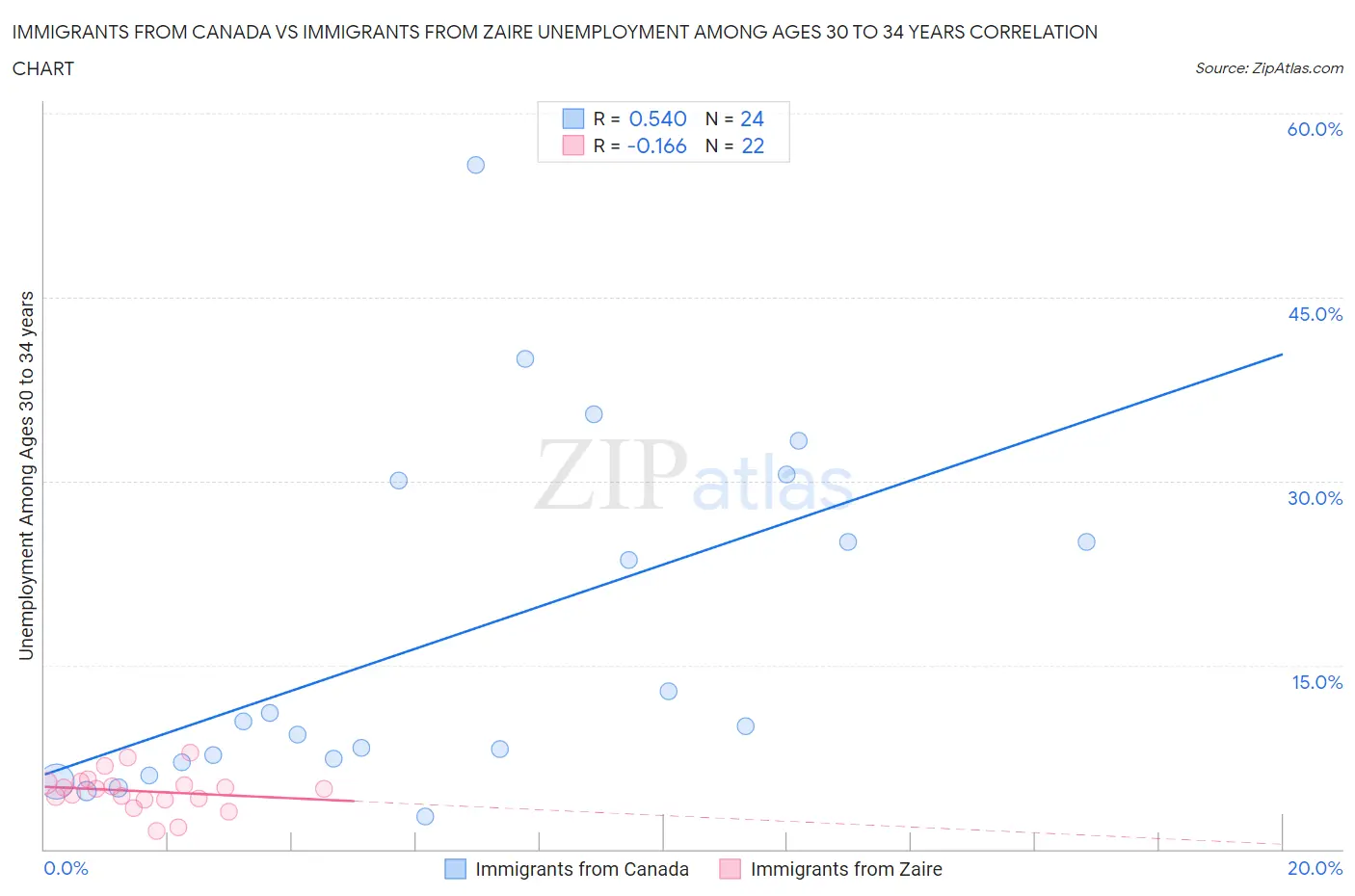 Immigrants from Canada vs Immigrants from Zaire Unemployment Among Ages 30 to 34 years