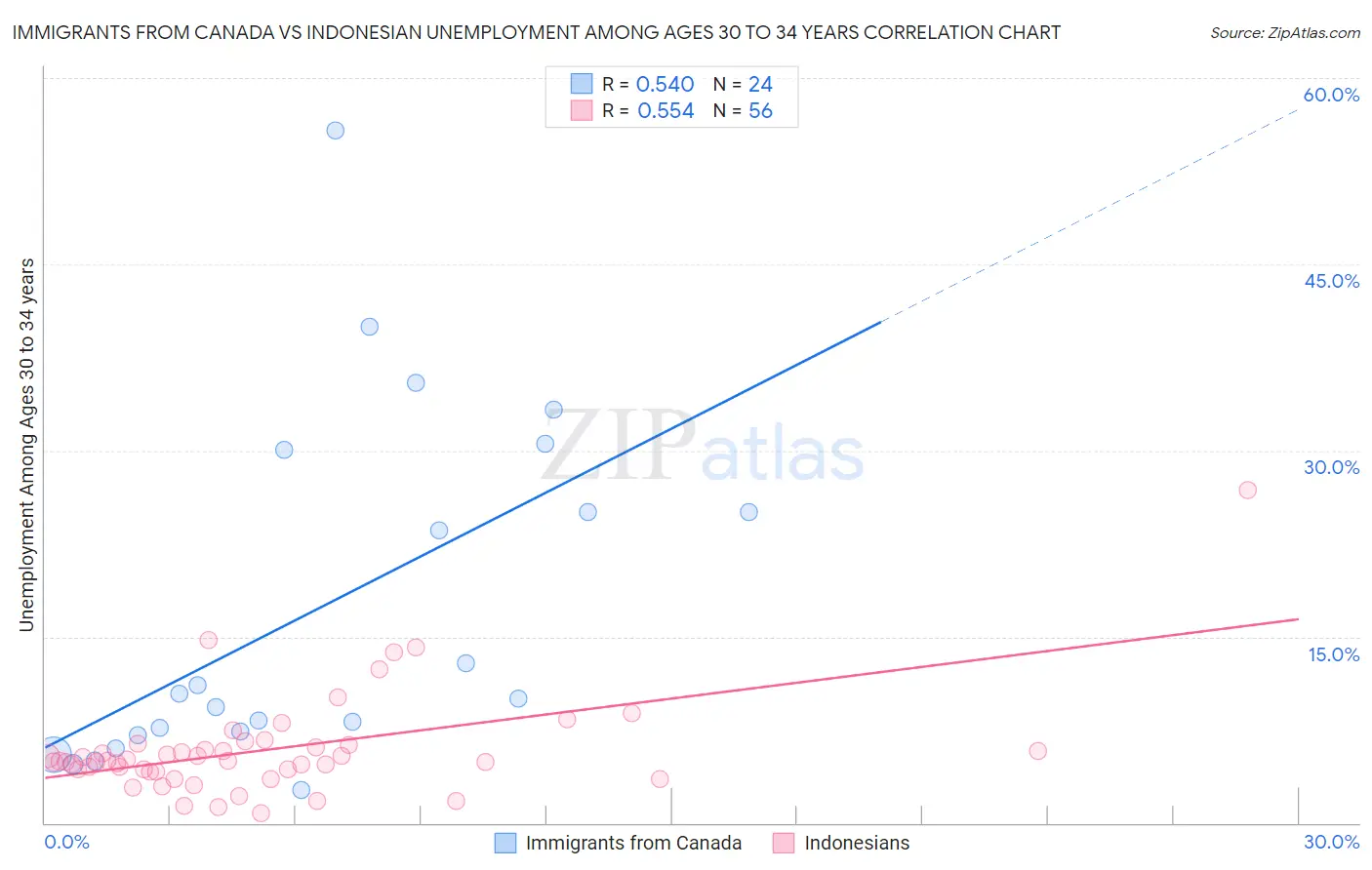 Immigrants from Canada vs Indonesian Unemployment Among Ages 30 to 34 years