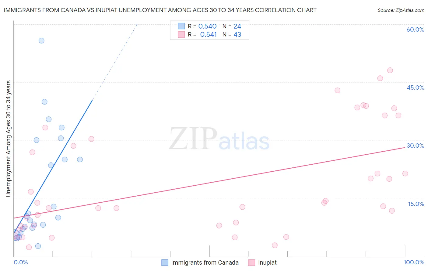 Immigrants from Canada vs Inupiat Unemployment Among Ages 30 to 34 years