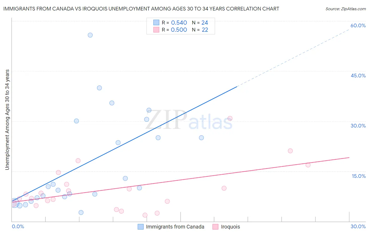 Immigrants from Canada vs Iroquois Unemployment Among Ages 30 to 34 years