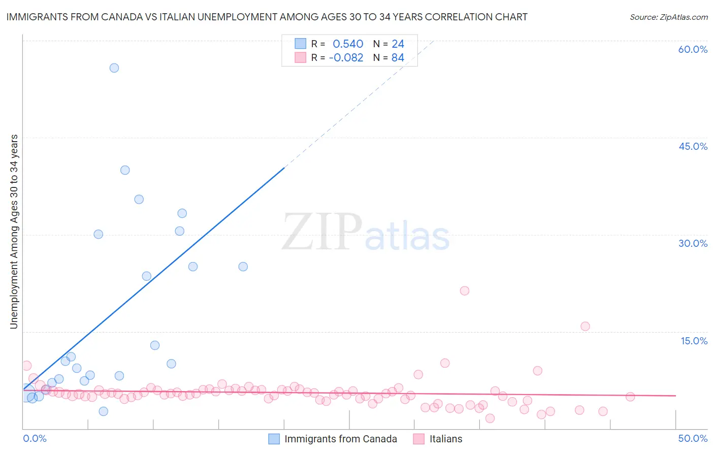 Immigrants from Canada vs Italian Unemployment Among Ages 30 to 34 years