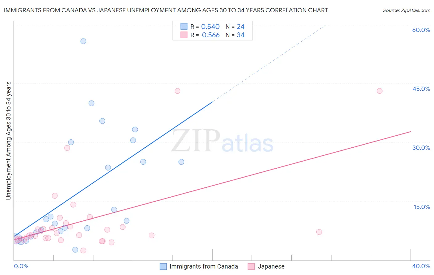 Immigrants from Canada vs Japanese Unemployment Among Ages 30 to 34 years