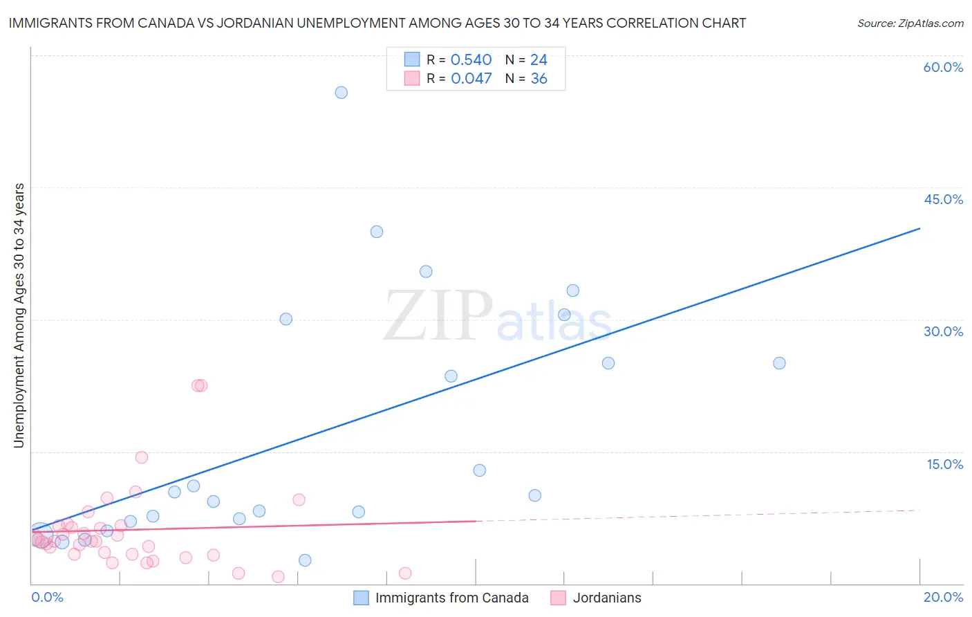 Immigrants from Canada vs Jordanian Unemployment Among Ages 30 to 34 years